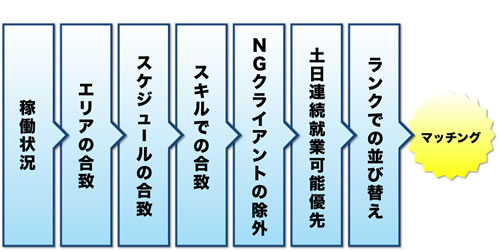 「トーフ・ドーナツ」のマッチングの条件