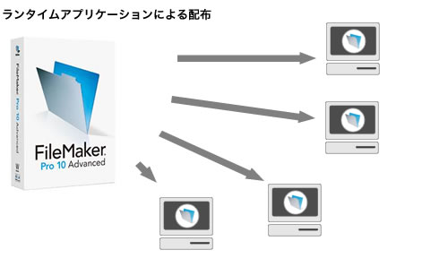 ファイルメーカーのラインタイム機能によるアプリケーション配布